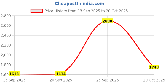 myntra.com Mochi Leather Comfort Sandals mochi Price History Graph from 13 Sep 2025 to 20 Oct 2025