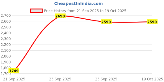 myntra.com Mochi Leather Comfort Sandals mochi Price History Graph from 21 Sep 2025 to 19 Oct 2025