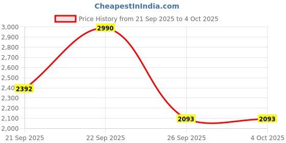 myntra.com Mochi Leather Comfort Sandals mochi Price History Graph from 21 Sep 2025 to 4 Oct 2025