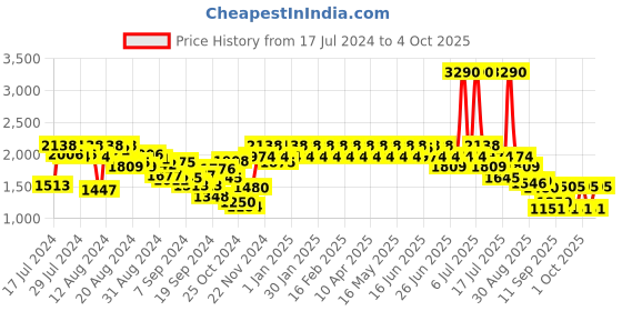 myntra.com Mochi Leather Fisherman Sandals mochi Price History Graph from 17 Jul 2024 to 4 Oct 2025
