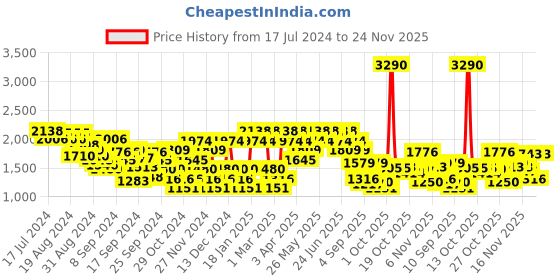 myntra.com Mochi Leather Fisherman Sandals mochi Price History Graph from 17 Jul 2024 to 24 Nov 2025