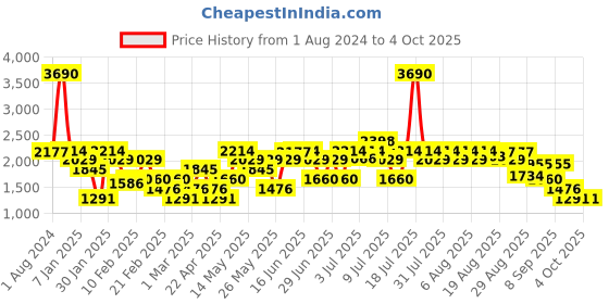 myntra.com Mochi Leather Fisherman Sandals mochi Price History Graph from 1 Aug 2024 to 4 Oct 2025