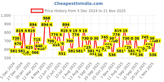 myntra.com Mochi Maroon Textured PU Structured Sling Bag mochi Price History Graph from 5 Dec 2024 to 20 Nov 2025