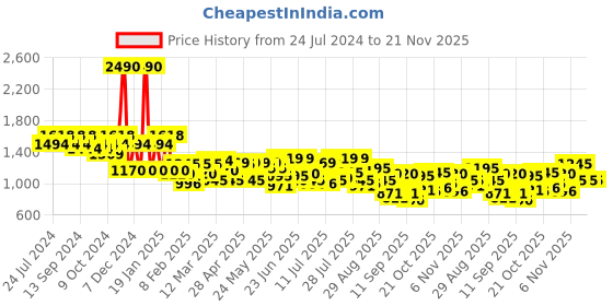 myntra.com Mochi Maroon Textured Shoulder Bag mochi Price History Graph from 24 Jul 2024 to 20 Nov 2025