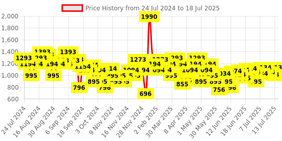 myntra.com Mochi Mauve Block Heels mochi Price History Graph from 24 Jul 2024 to 13 Jul 2025