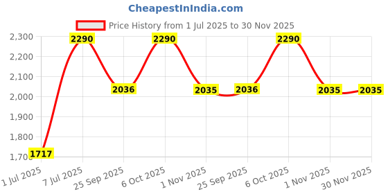 myntra.com Mochi Men Black Leather Comfort Sandals mochi Price History Graph from 1 Jul 2025 to 29 Nov 2025