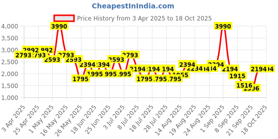 myntra.com Mochi Men Black Leather Formal Slip-Ons mochi Price History Graph from 3 Apr 2025 to 18 Oct 2025