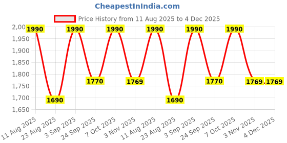 myntra.com Mochi Men Black Leather Sandals mochi Price History Graph from 11 Aug 2025 to 4 Dec 2025