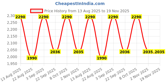 myntra.com Mochi Men Black Leather Sandals mochi Price History Graph from 13 Aug 2025 to 19 Nov 2025