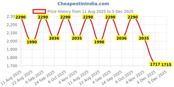 myntra.com Mochi Men Black Leather Sandals mochi Price History Graph from 11 Aug 2025 to 4 Dec 2025
