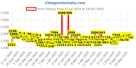 myntra.com Mochi Men Black Leather Slip-On Shoes mochi Price History Graph from 17 Jul 2024 to 18 Oct 2025