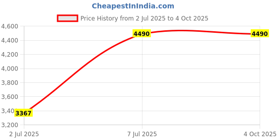 myntra.com Mochi Men Black Solid Formal Slip-On Shoes mochi Price History Graph from 2 Jul 2025 to 4 Oct 2025