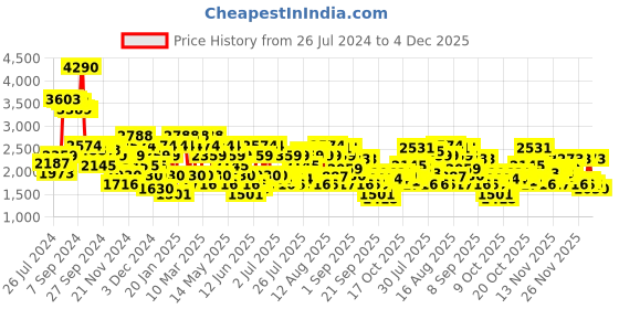 myntra.com Mochi Men Black Solid Leather Boots mochi Price History Graph from 26 Jul 2024 to 4 Dec 2025