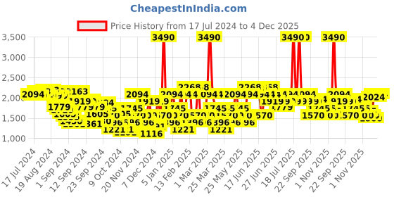 myntra.com Mochi Men Black Solid Leather Formal Derbys mochi Price History Graph from 17 Jul 2024 to 4 Dec 2025