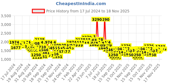 myntra.com Mochi Men Black Solid Leather Formal Derbys mochi Price History Graph from 17 Jul 2024 to 18 Nov 2025