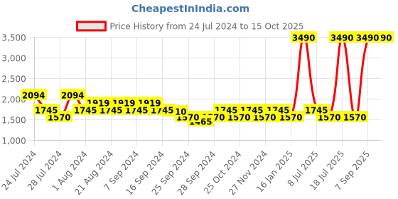 myntra.com Mochi Men Black Solid Leather Formal Slip-On Shoes mochi Price History Graph from 24 Jul 2024 to 15 Oct 2025
