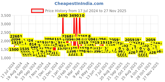 myntra.com Mochi Men Black Solid Leather Formal Slip-Ons mochi Price History Graph from 17 Jul 2024 to 26 Nov 2025