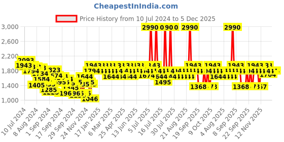 myntra.com Mochi Men Black Solid Leather Formal Slip-Ons mochi Price History Graph from 10 Jul 2024 to 4 Dec 2025