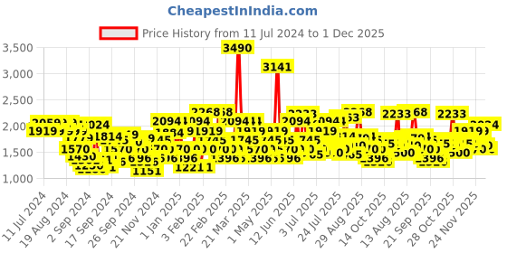 myntra.com Mochi Men Black Solid Leather Formal Slip-Ons mochi Price History Graph from 11 Jul 2024 to 30 Nov 2025