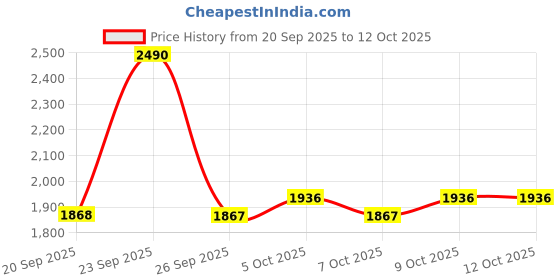 myntra.com Mochi Men Black Solid Shoe Style Sandals mochi Price History Graph from 20 Sep 2025 to 12 Oct 2025