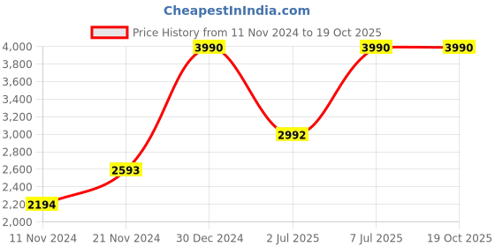 myntra.com Mochi Men Black Textured Formal Leather Derbys mochi Price History Graph from 11 Nov 2024 to 17 Oct 2025