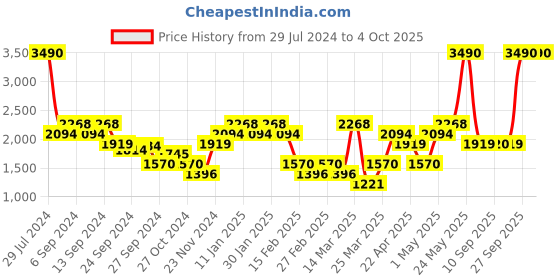 myntra.com Mochi Men Black Textured Formal Loafers mochi Price History Graph from 29 Jul 2024 to 4 Oct 2025