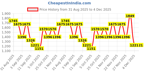 myntra.com Mochi Men Black Textured Leather Derbys mochi Price History Graph from 31 Aug 2025 to 2 Dec 2025