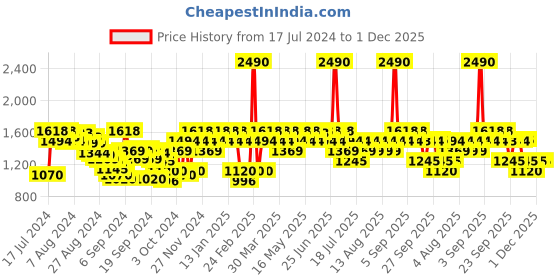 myntra.com Mochi Men Black Textured Leather Driving Shoes mochi Price History Graph from 17 Jul 2024 to 1 Dec 2025