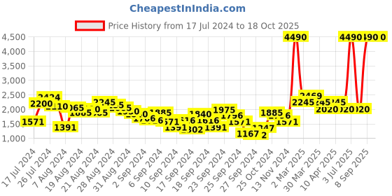 myntra.com Mochi Men Black Textured Leather Formal Derbys mochi Price History Graph from 17 Jul 2024 to 18 Oct 2025