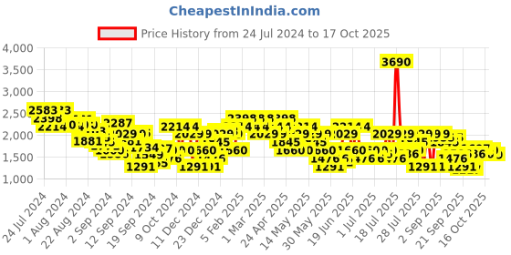 myntra.com Mochi Men Black Textured Leather Formal Derbys mochi Price History Graph from 24 Jul 2024 to 17 Oct 2025