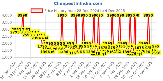 myntra.com Mochi Men Black Textured Leather Formal Derbys mochi Price History Graph from 28 Dec 2024 to 4 Dec 2025