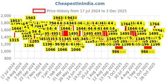 myntra.com Mochi Men Black Textured Leather Formal Oxfords mochi Price History Graph from 17 Jul 2024 to 3 Dec 2025
