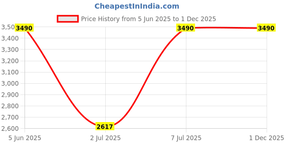 myntra.com Mochi Men Black Textured Leather Mules mochi Price History Graph from 5 Jun 2025 to 30 Nov 2025