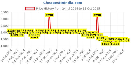 myntra.com Mochi Men Black Textured Leather Slip-On Shoes mochi Price History Graph from 24 Jul 2024 to 15 Oct 2025