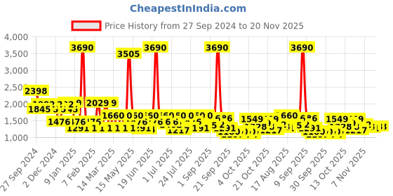 myntra.com Mochi Men Black Textured Leather Slip-Ons mochi Price History Graph from 27 Sep 2024 to 20 Nov 2025