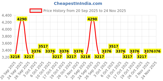 myntra.com Mochi Men Black Textured Slip-Ons mochi Price History Graph from 20 Sep 2025 to 23 Nov 2025