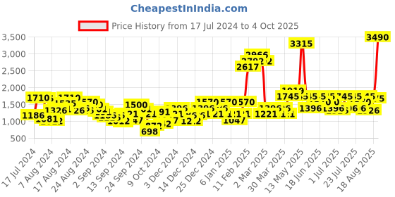 myntra.com Mochi Men Blue Printed Sneakers mochi Price History Graph from 17 Jul 2024 to 4 Oct 2025