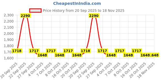 myntra.com Mochi Men Brown & Maroon Leather Comfort Slip On Sandals mochi Price History Graph from 20 Sep 2025 to 18 Nov 2025