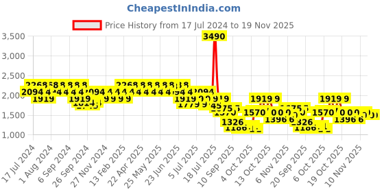 myntra.com Mochi Men Brown Colourblocked Leather Slip-On Sneakers mochi Price History Graph from 17 Jul 2024 to 19 Nov 2025
