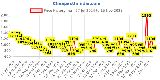 myntra.com Mochi Men Brown Ethnic Leather Comfort Sandals mochi Price History Graph from 17 Jul 2024 to 15 Nov 2025