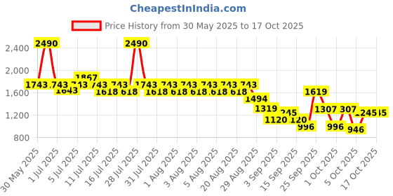 myntra.com Mochi Men Brown Leather Comfort Sandals mochi Price History Graph from 30 May 2025 to 4 Oct 2025