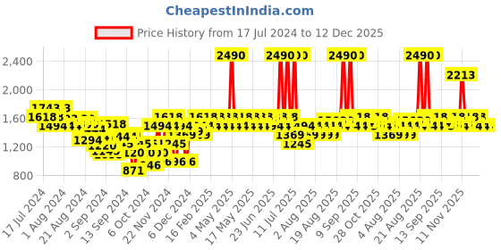 myntra.com Mochi Men Brown Leather Loafers mochi Price History Graph from 17 Jul 2024 to 12 Dec 2025