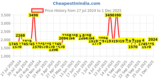 myntra.com Mochi Men Brown Leather Loafers mochi Price History Graph from 27 Jul 2024 to 30 Nov 2025