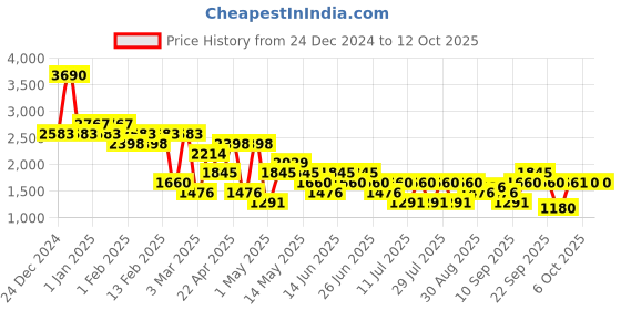 myntra.com Mochi Men Brown Leather Shoe-Style Sandals mochi Price History Graph from 24 Dec 2024 to 4 Oct 2025