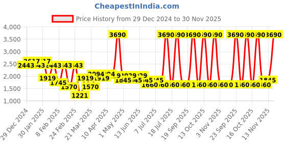 myntra.com Mochi Men Brown Perforations Leather Slip-On Sneakers mochi Price History Graph from 29 Dec 2024 to 30 Nov 2025
