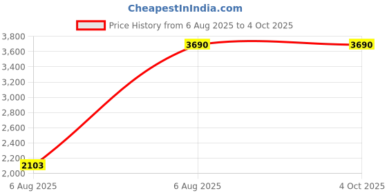 myntra.com Mochi Men Brown Shoe-Style Leather Sandals mochi Price History Graph from 6 Aug 2025 to 4 Oct 2025