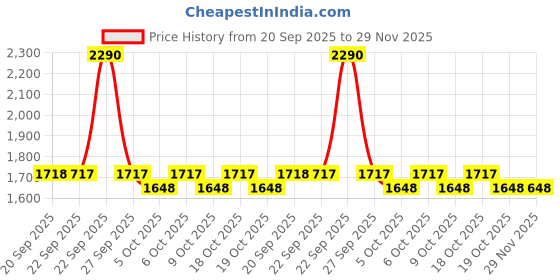 myntra.com Mochi Men Brown Solid Comfort Sandals mochi Price History Graph from 20 Sep 2025 to 29 Nov 2025
