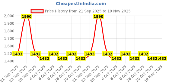 myntra.com Mochi Men Brown Solid Comfort Sandals mochi Price History Graph from 21 Sep 2025 to 18 Nov 2025