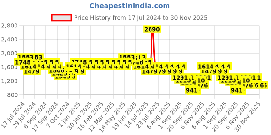 myntra.com Mochi Men Brown Solid Comfort Sandals mochi Price History Graph from 17 Jul 2024 to 30 Nov 2025