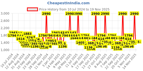 myntra.com Mochi Men Brown Solid Leather Formal Derbys mochi Price History Graph from 10 Jul 2024 to 18 Nov 2025